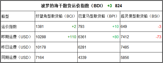 6月8日BDI指數(shù)
