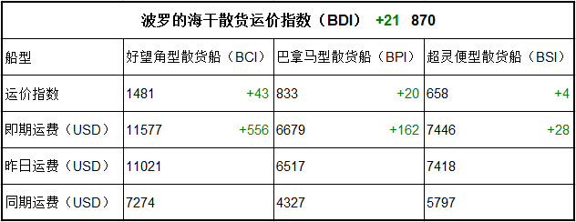 6月12日BDI指數(shù)