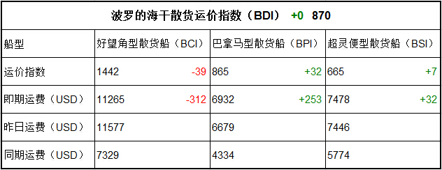 6月13日BDI指數(shù)