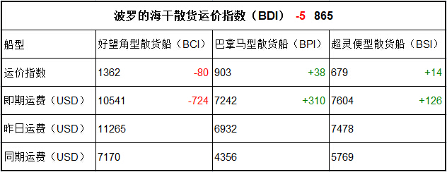 6月14日BDI指數(shù)