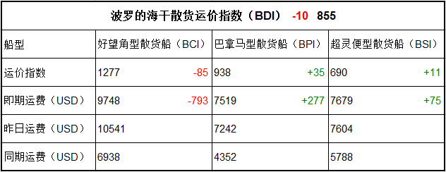 6月15日BDI指數(shù)
