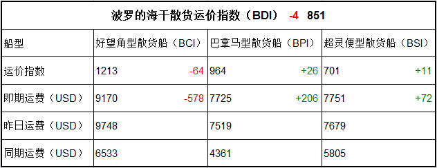 6月16日BDI指數(shù)