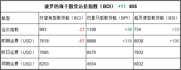 6月22日BDI指數(shù)