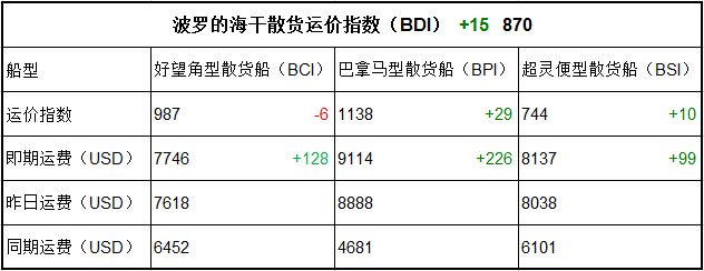 6月23日BDI指數(shù)
