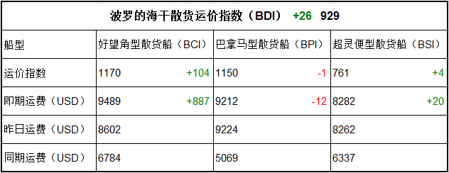 6月28日BDI指數(shù)
