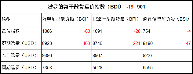 6月30日BDI指數(shù)