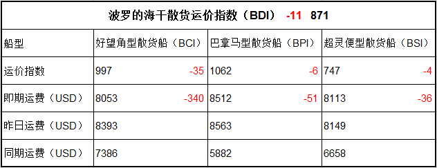 7月4日BDI指數(shù)