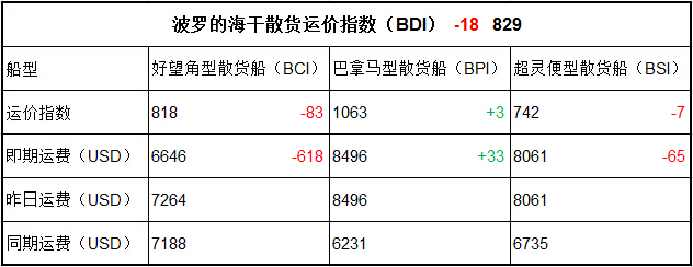 7月6日BDI指數