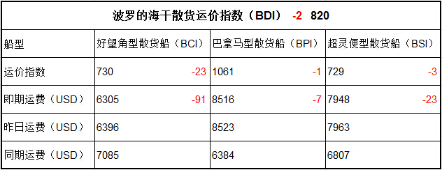 7月10日BDI指數(shù)