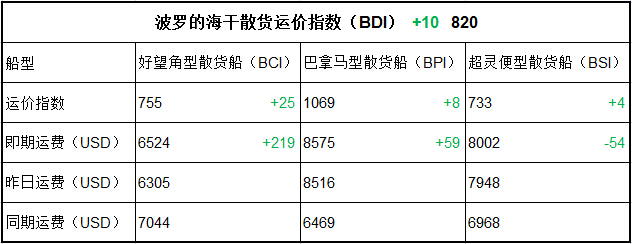7月11日BDI指數(shù)
