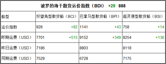 7月13日BDI指數(shù)、