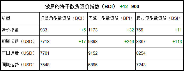 7月14日BDI指數(shù)