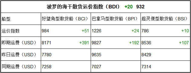 7月18日BDI指數(shù)