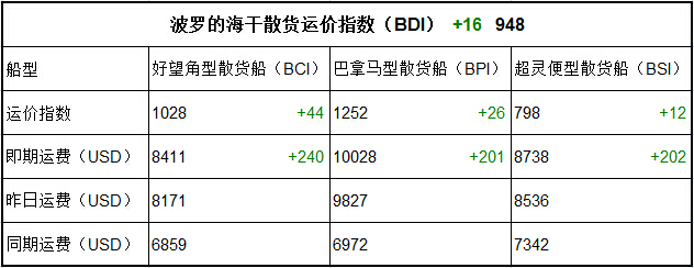 7月19日BDI指數(shù)