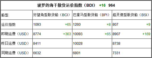 7月20日BDI指數(shù)