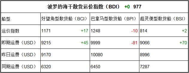 7月24日BDI指數(shù)