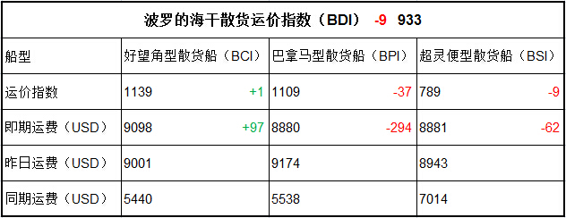 7月28日BDI指數(shù)