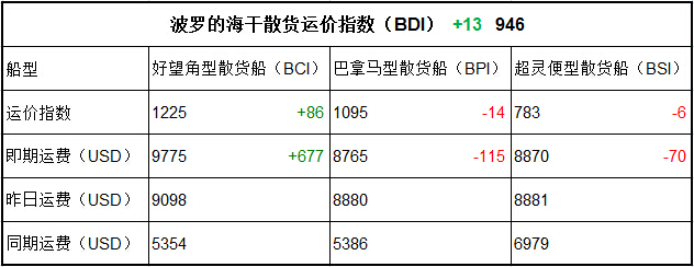 7月31日BDI指數(shù)