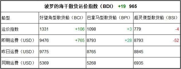 8月1日BDI指數(shù)