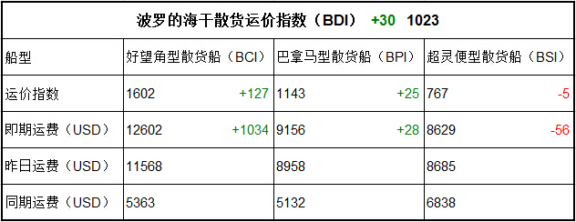 8月3日BDI指數(shù)