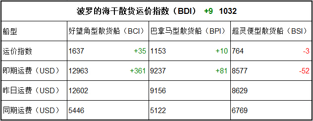 8月4日BDI指數(shù)