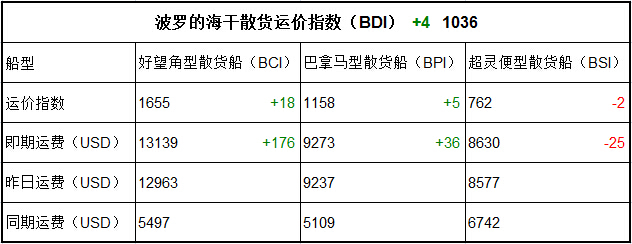 8月7日BDI指數(shù)