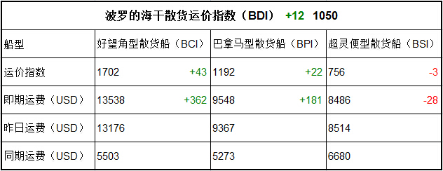 8月9日BDI指數(shù)