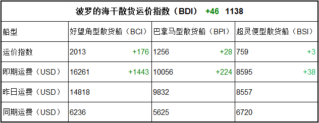 8月11日BDI指數(shù)