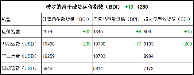 8月18日BDI指數