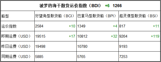8月21日BDI指數(shù)