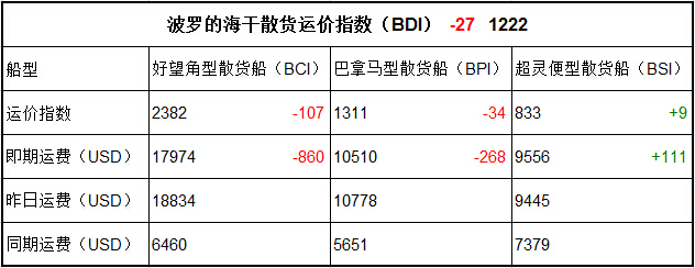 8月23日BDI指數(shù)