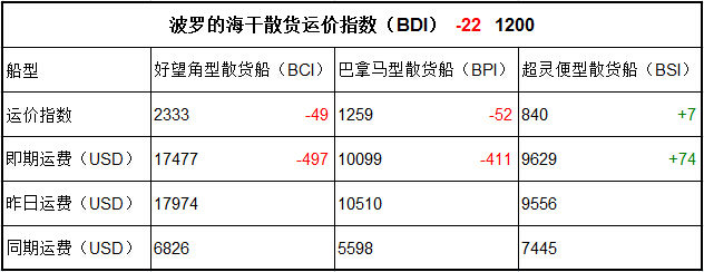 8月24日BDI指數(shù)