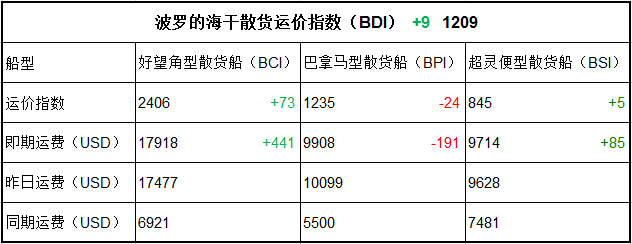 8月25日BDI指數(shù)