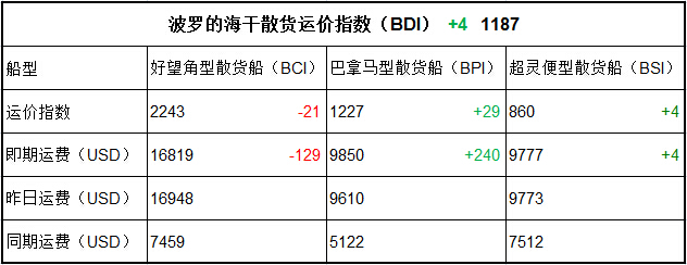 9月4日BDI指數(shù)