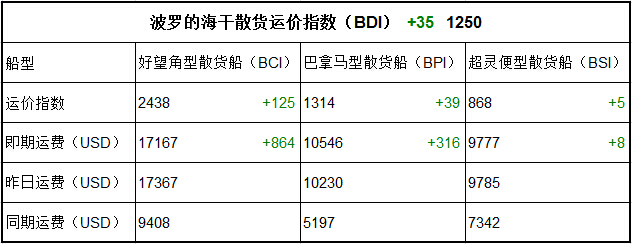 9月6日BDI指數(shù)