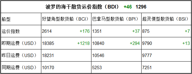 9月7日BDI指數(shù)