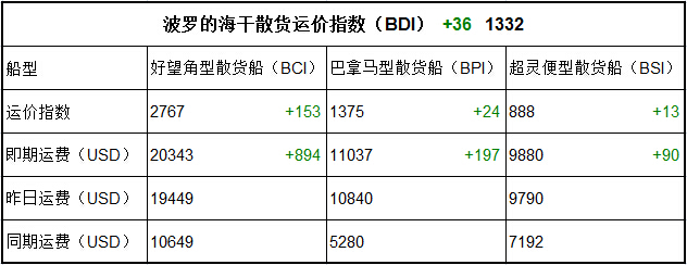 9月8日BDI指數(shù)