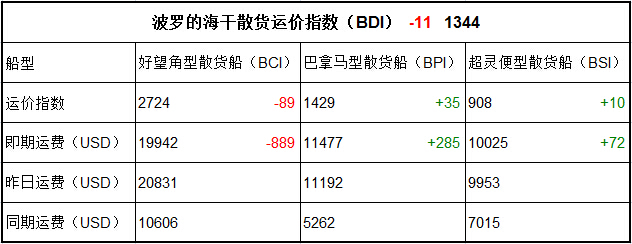 9月12日BDI指數(shù)