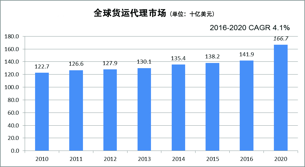 1全球貨運(yùn)代理市場
