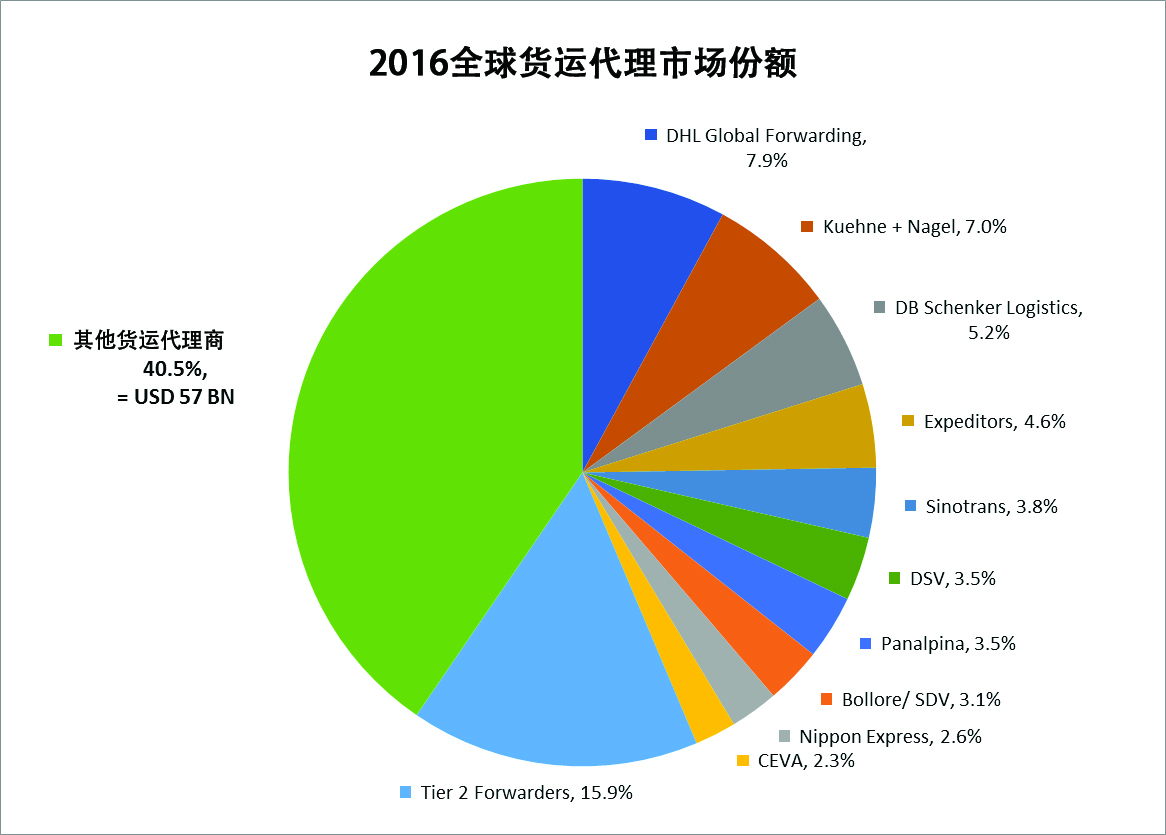 2全球貨運(yùn)代理市場份額