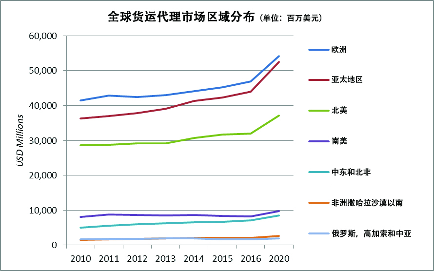 3全球貨運(yùn)代理市場區(qū)域分布
