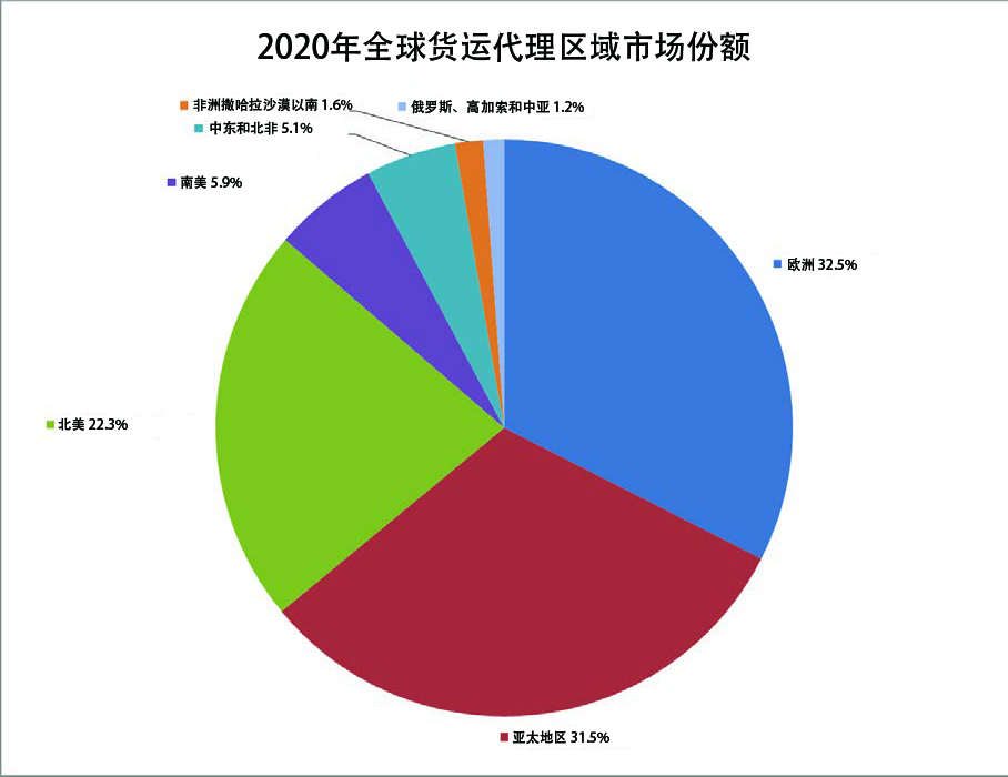 4全球貨運(yùn)代理區(qū)域市場份額