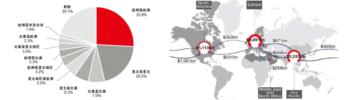 5世界前十大航線貿(mào)易份額