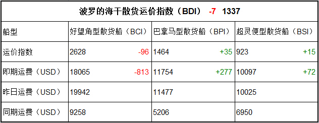 9月13日BDI指數(shù)