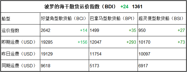 9月14日BDI指數(shù)