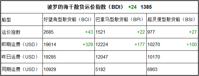 9月15日BDI指數(shù)