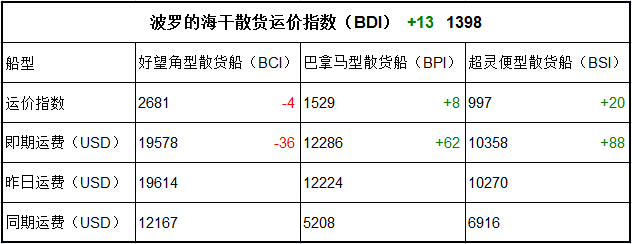 9月18日BDI指數(shù)