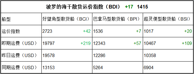 9月19日BDI指數(shù)