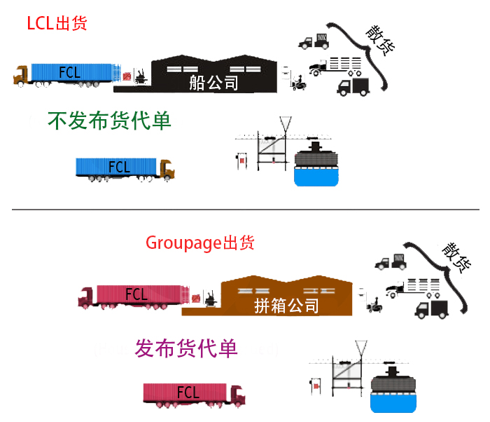 集裝箱運(yùn)輸中，CY和CFS沒有區(qū)別嗎？
