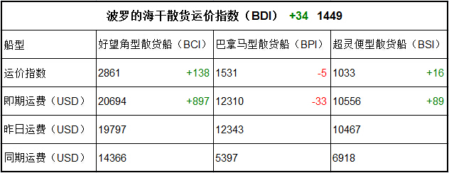 9月20日BDI指數(shù)